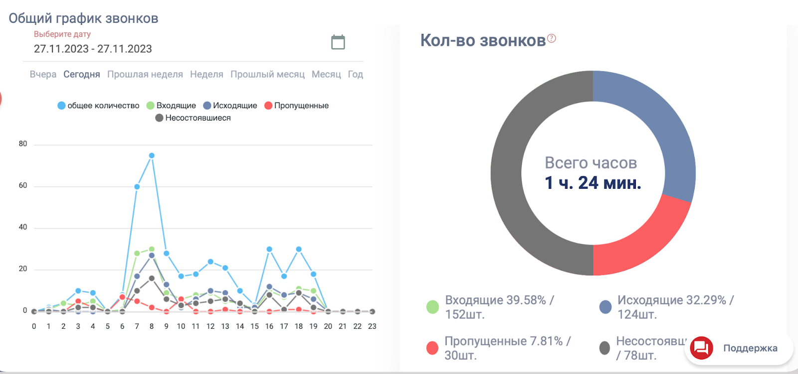 Статистика звонков в ВАТС «Плюсофон»