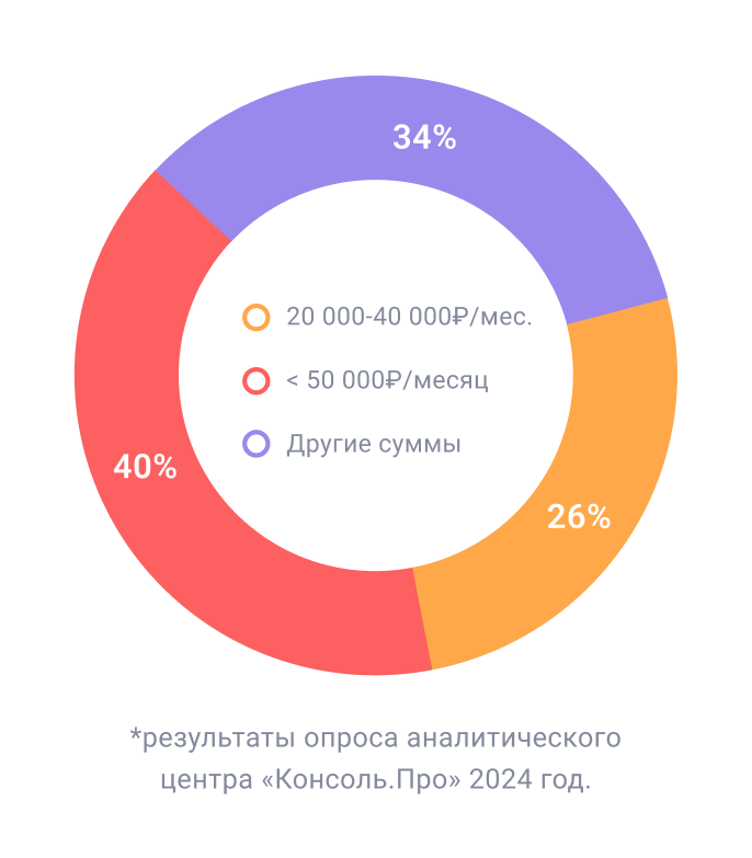 результаты опроса аналитического центра Консоль.Про 2024 год.