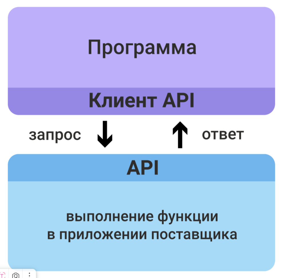 Как работает API