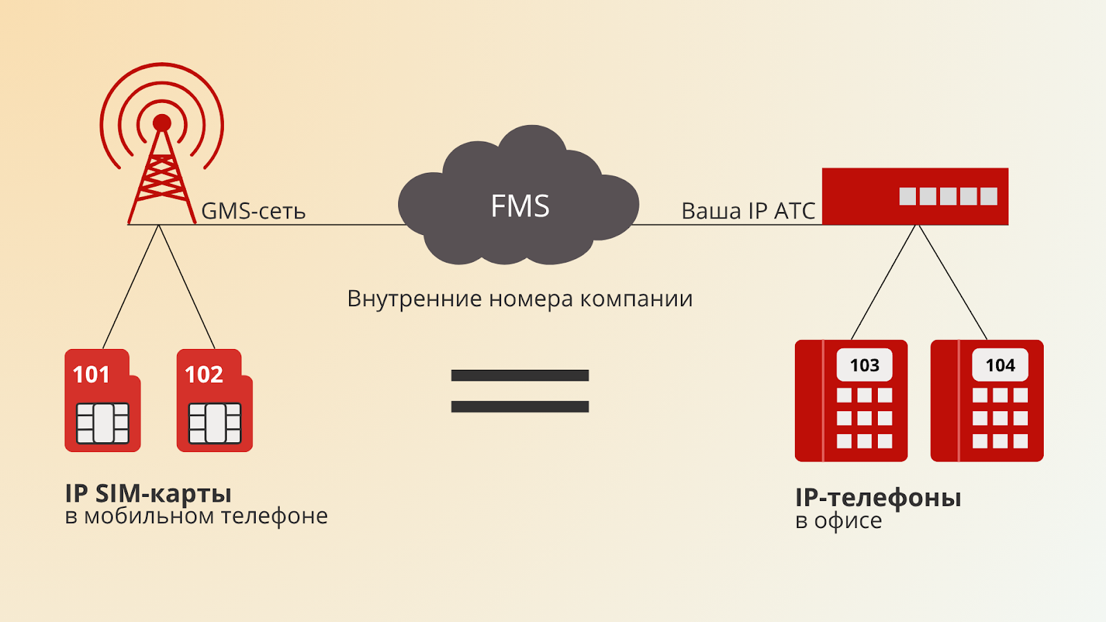 Как работает FMC