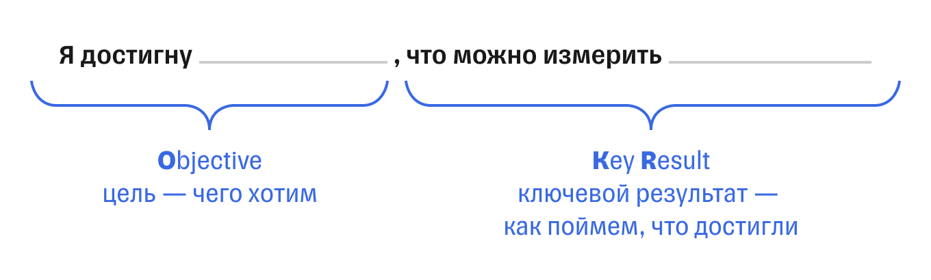 Схема методики OKR