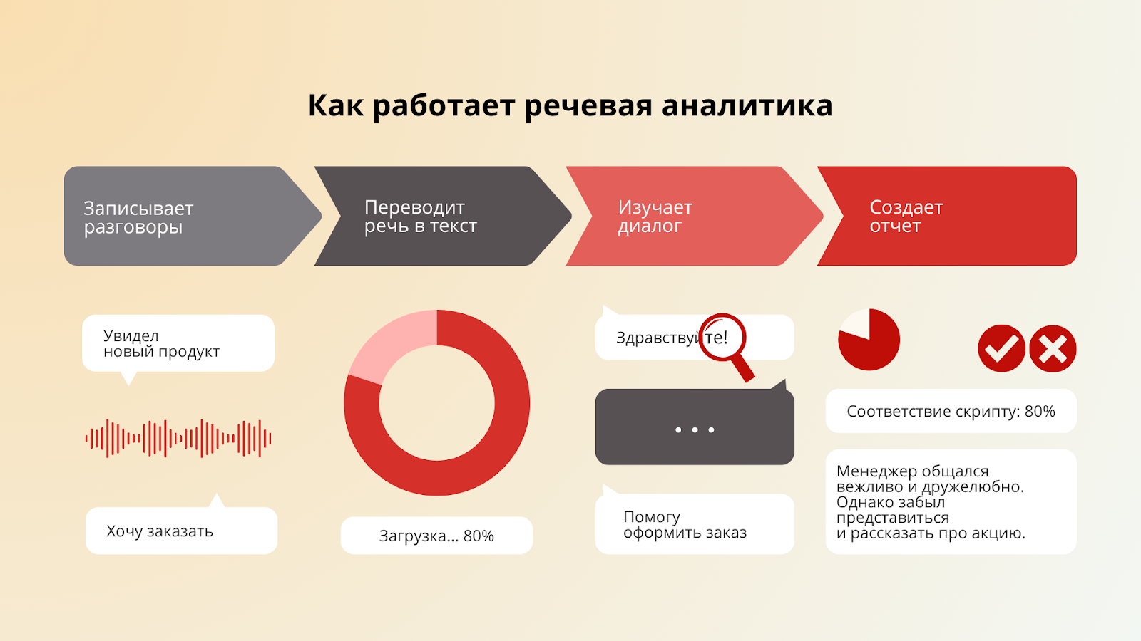 Принцип работы речевой аналитики