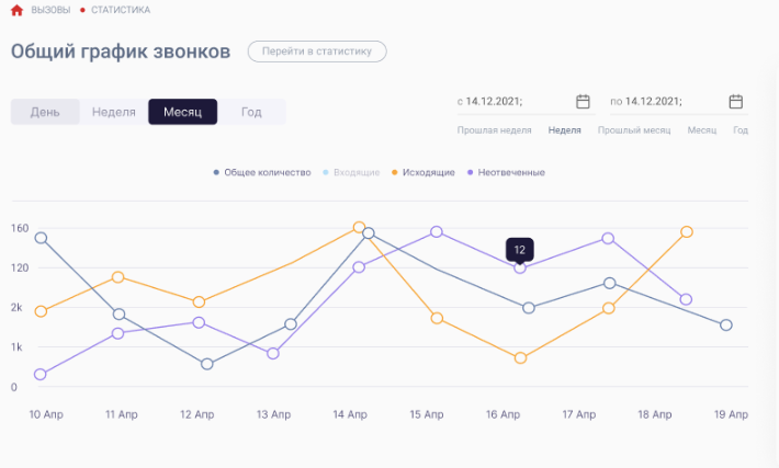 Пример линейного графика в статистике сервиса «Плюсофон»
