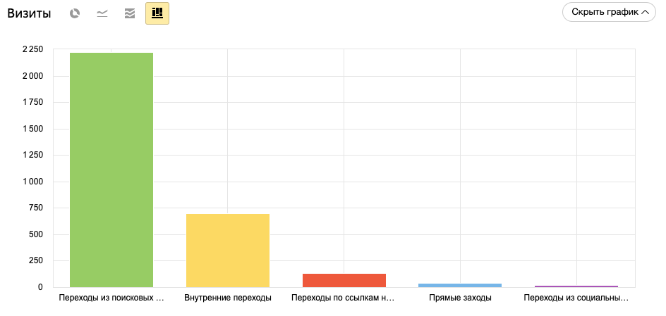 Столбчатая диаграмма источников перехода на сайт из Яндекс. Метрики