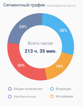 Данные по процентному соотношению звонков в ВАТС «Плюсофон»