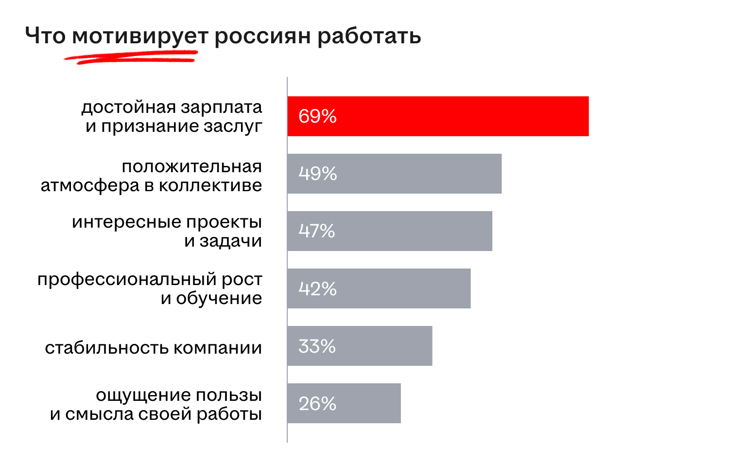 Методы мотивации россиян, согласно опросу hh.ru