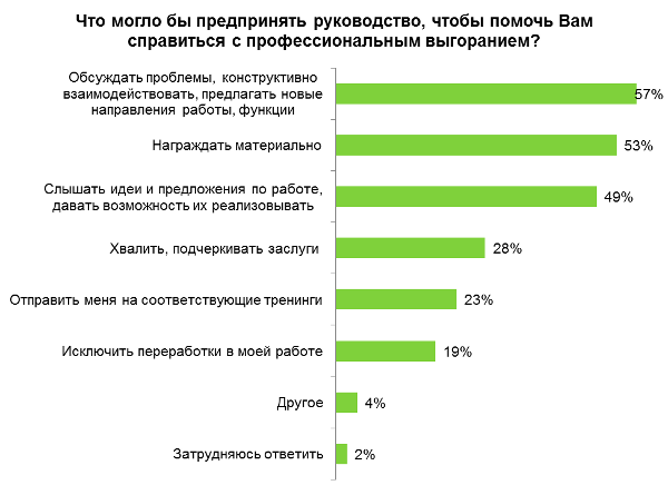 Данные исследования hh.ru