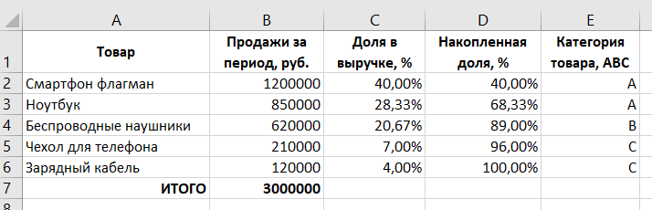 группировка по ABC