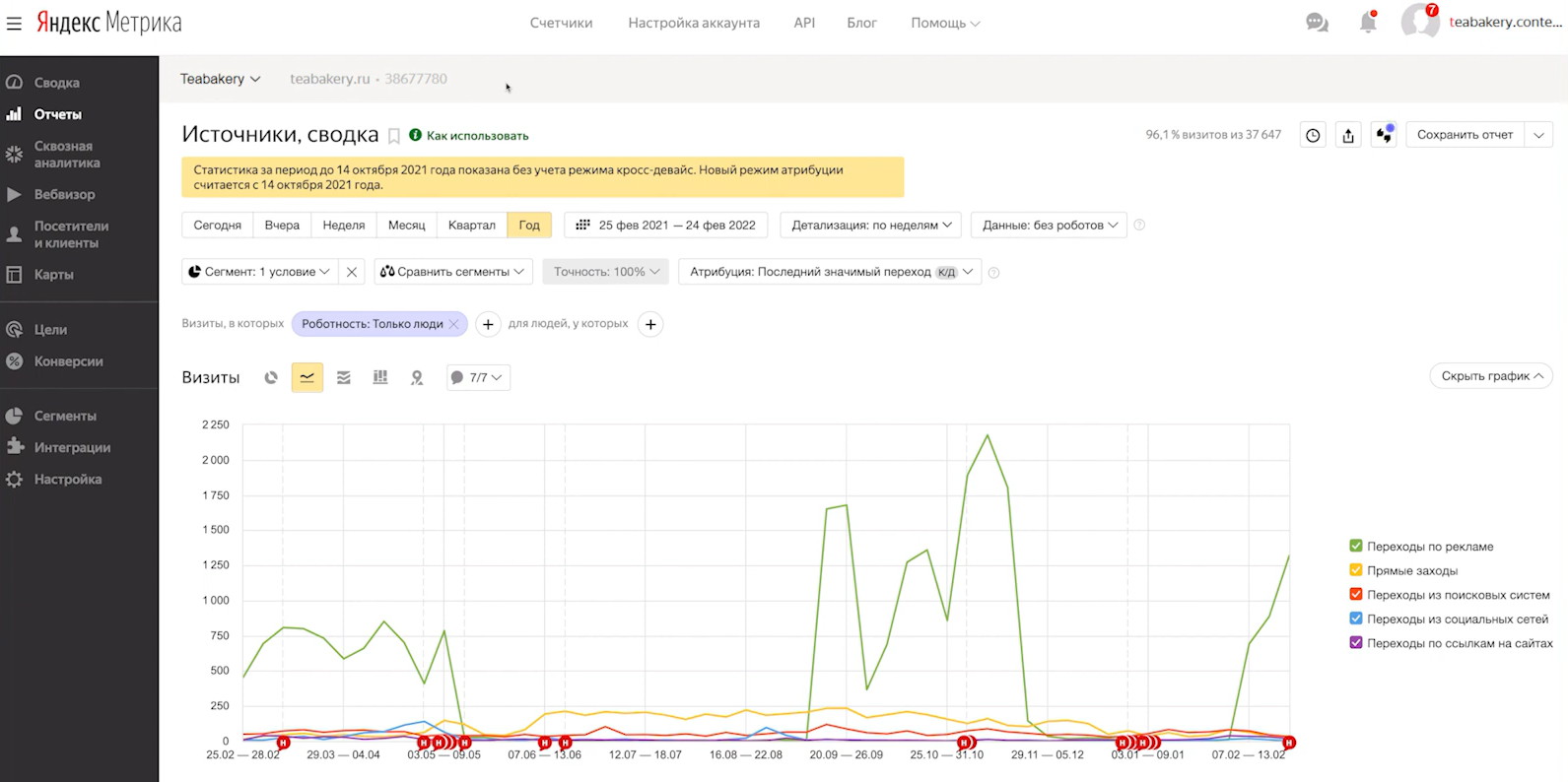 Отчеты в Яндекс. Метрике