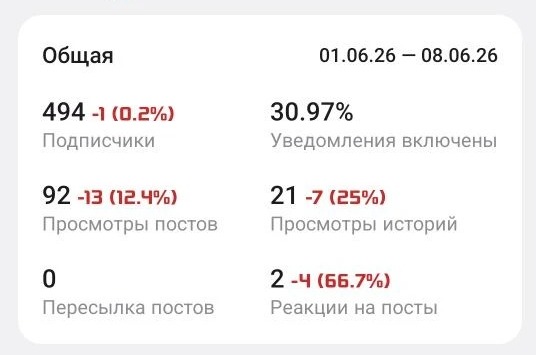 Общая статистика канала Telegram