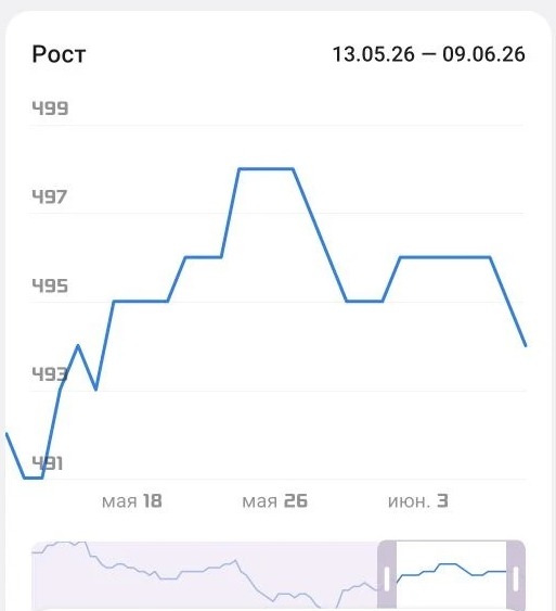 График прироста подписчиков