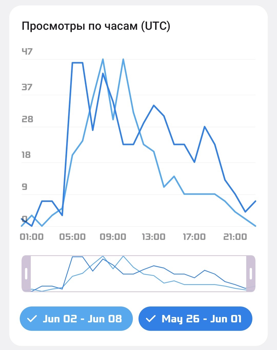 Просмотры по часам в Telegram