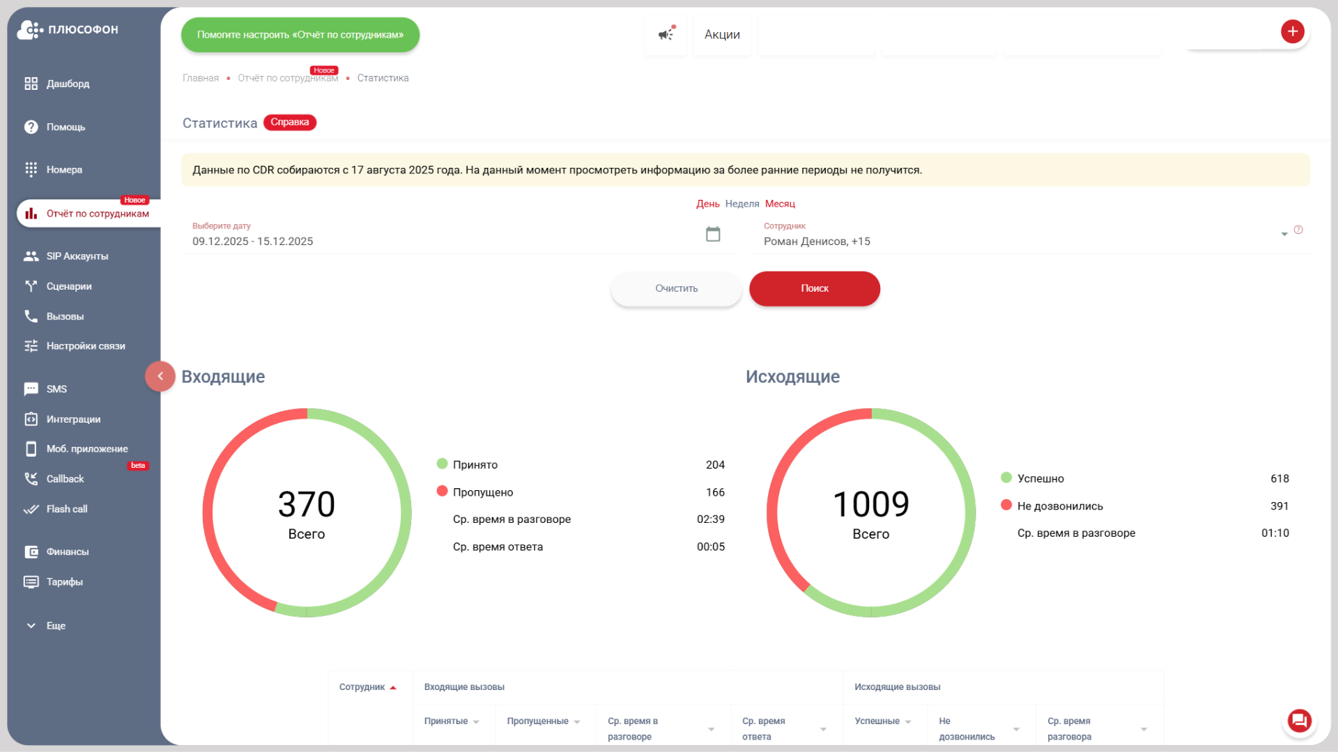 Статистика по звонкам системы IP-телефонии