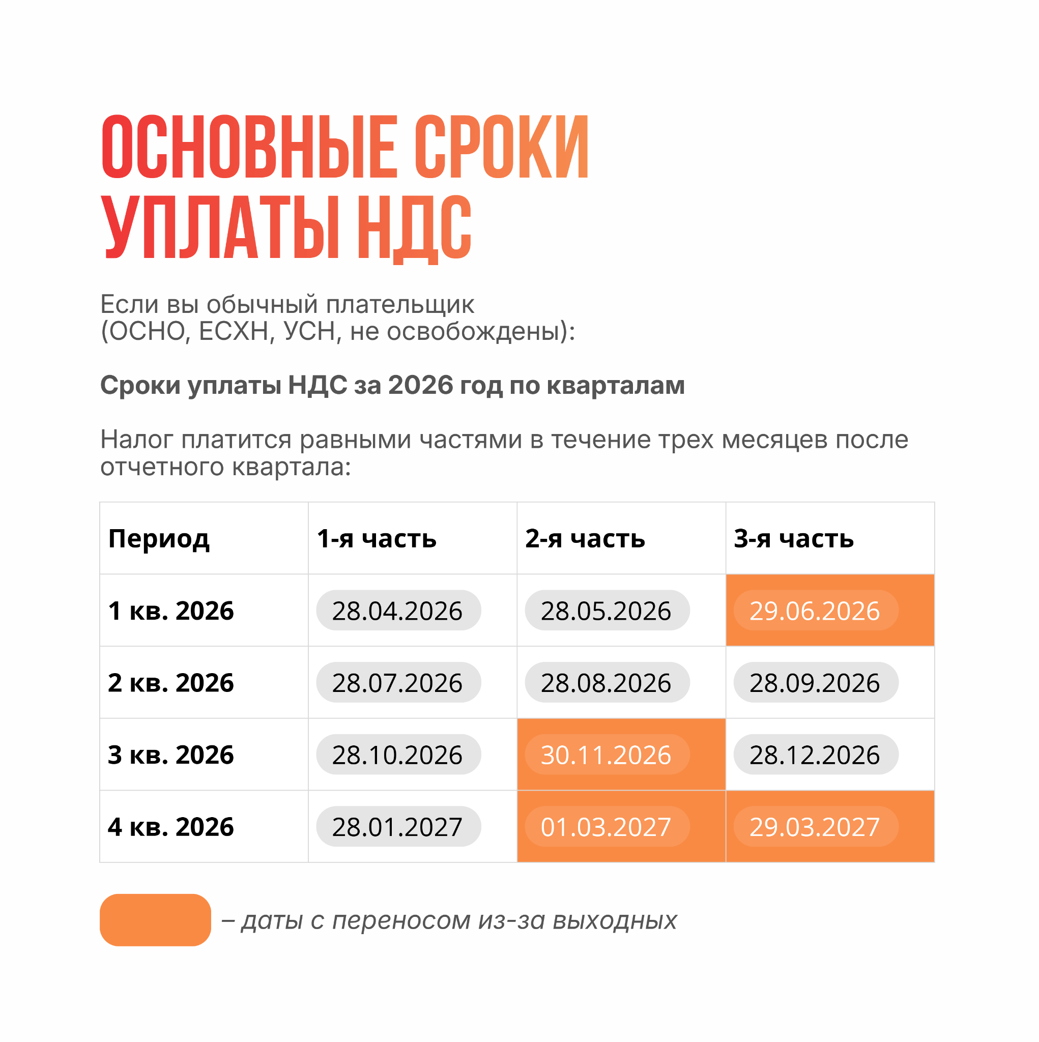 основные сроки уплаты НДС