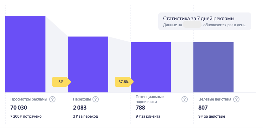 Отчет по рекламной кампании в Яндекс Бизнес