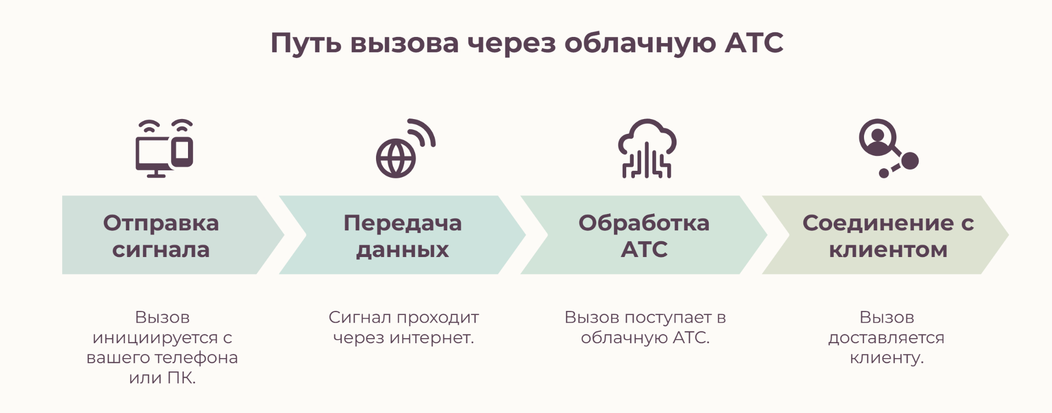 Схема звонка через IP-телефонию